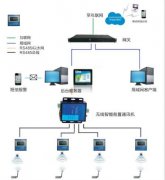 泰恩科技高壓電力測溫 在行業(yè)中解決方案